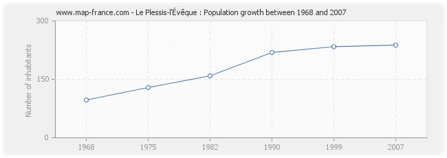 Population Le Plessis-l'Évêque